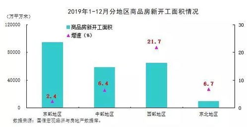 2019年东部地区房地产开发与销售情况分析